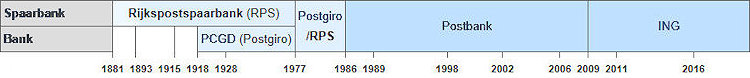 Tijdlijn Rijkspostspaarbank