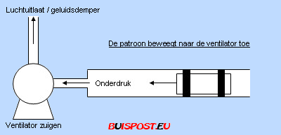 Buizenpost met onderdruk